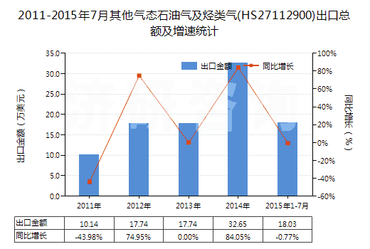 2011-2015年7月其他氣態(tài)石油氣及烴類氣(HS27112900)出口總額及增速統(tǒng)計(jì)